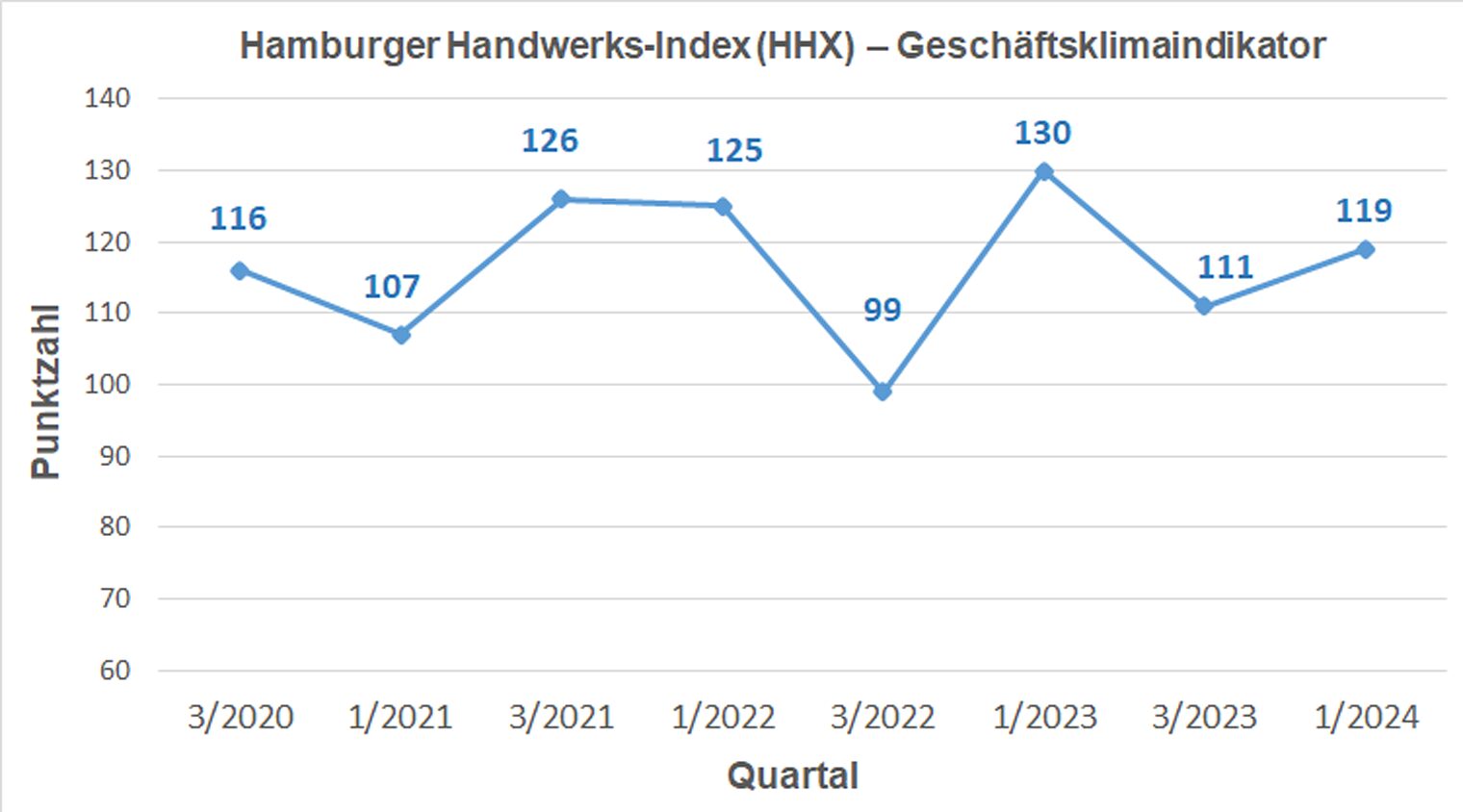 Konjunkturbericht Handwerk HH 2024 Q1 - HHX